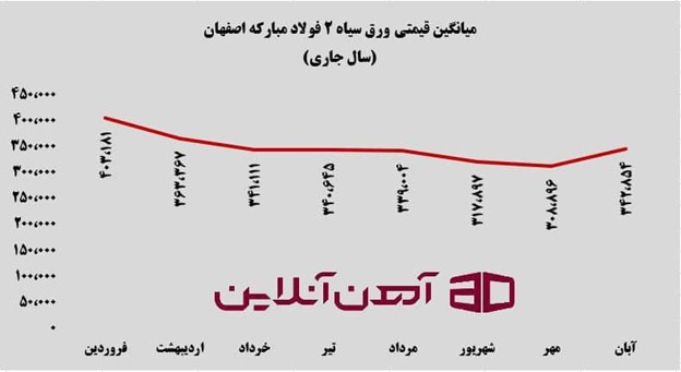 نمودار قیمت ورق سیاه ضخامت 2 و سایز 1250 فولاد مبارکه اصفهان