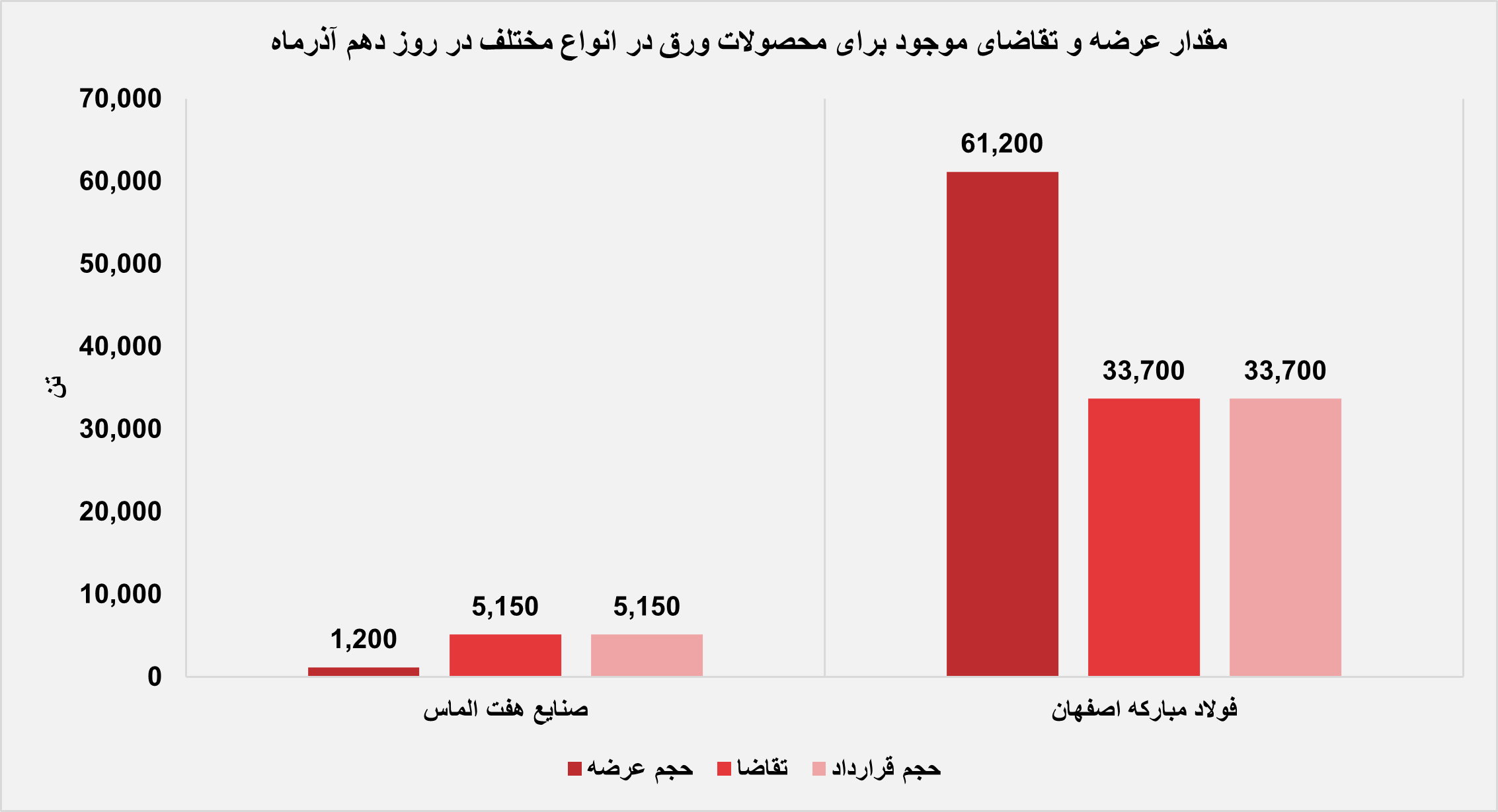 مقدار عرضه و تقاضا موجود برای محصولات ورق در انواع مختلف در روز دهم آذر ماه