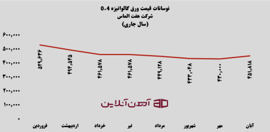 نوسانات قیمت ورق گالوانیزه ضخامت 0.4 هفت الماس سایز 1000