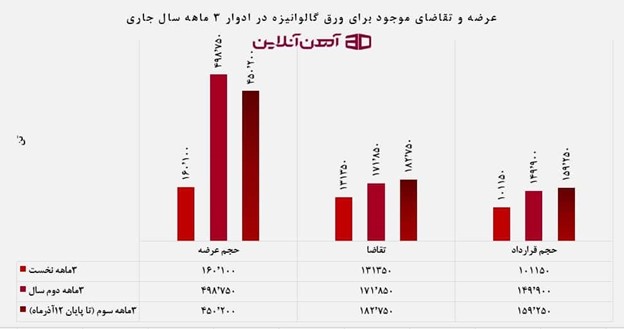 عرضه و تقاضای ورق گالوانیزه در 3 ماه سال جاری