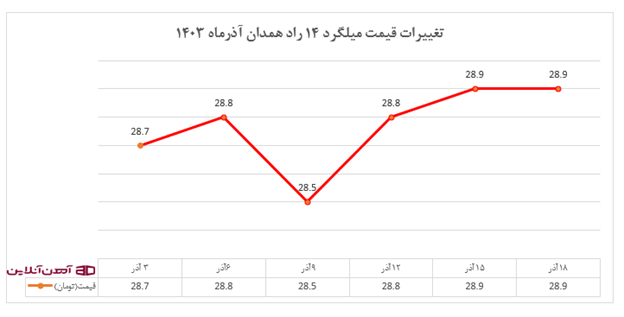 تغییرات قیمت میلگرد 14 راد همدان 