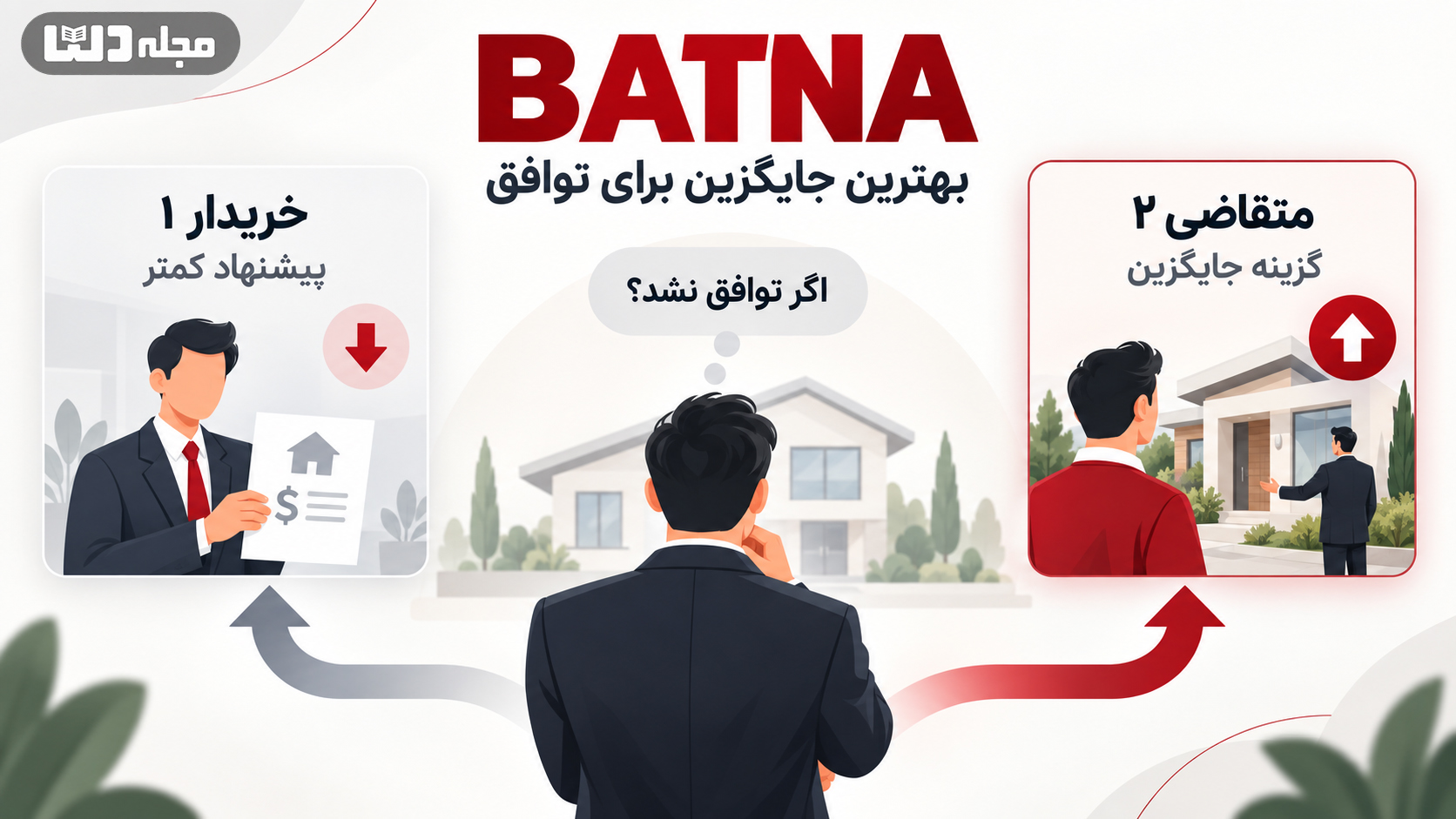 اینفوگرافیک مفهوم BATNA در مذاکره ملکی؛ مقایسه پیشنهاد کمتر خریدار با گزینه جایگزین متقاضی در صورت نرسیدن به توافق.