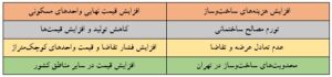قیمت مسکن در سال 1404
