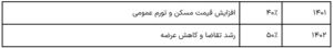 بازار اجاره مسکن