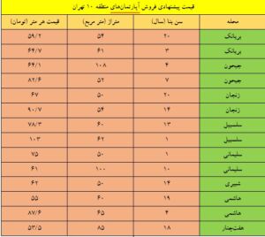 قیمت مسکن در منطقه ۱۰ تهران