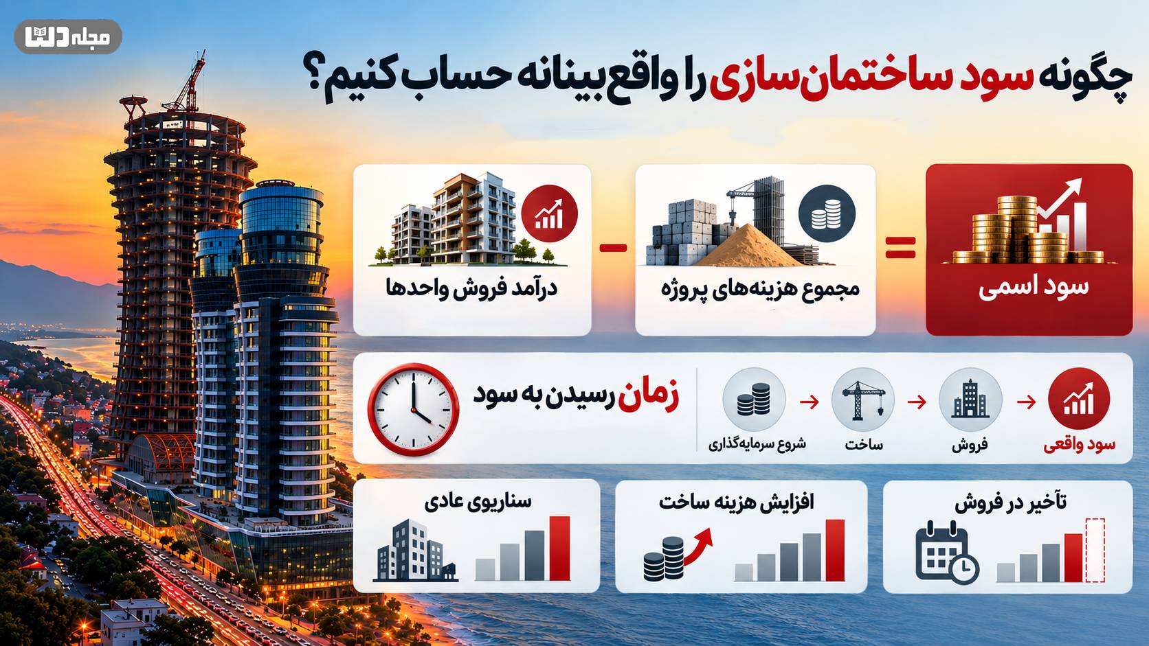 سرمایه گذاری در ساختمان سازی؛ اینفوگرافیک محاسبه سود واقعی پروژه با مقایسه درآمد فروش واحدها، هزینههای ساخت، زمان رسیدن به سود و سناریوهای افزایش هزینه یا تأخیر در فروش