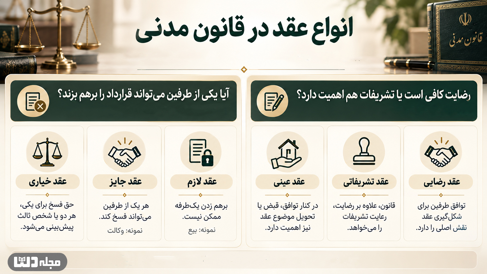 اینفوگرافی انواع عقد در قانون مدنی شامل عقد لازم، جایز، خیاری، رضایی، تشریفاتی و عینی