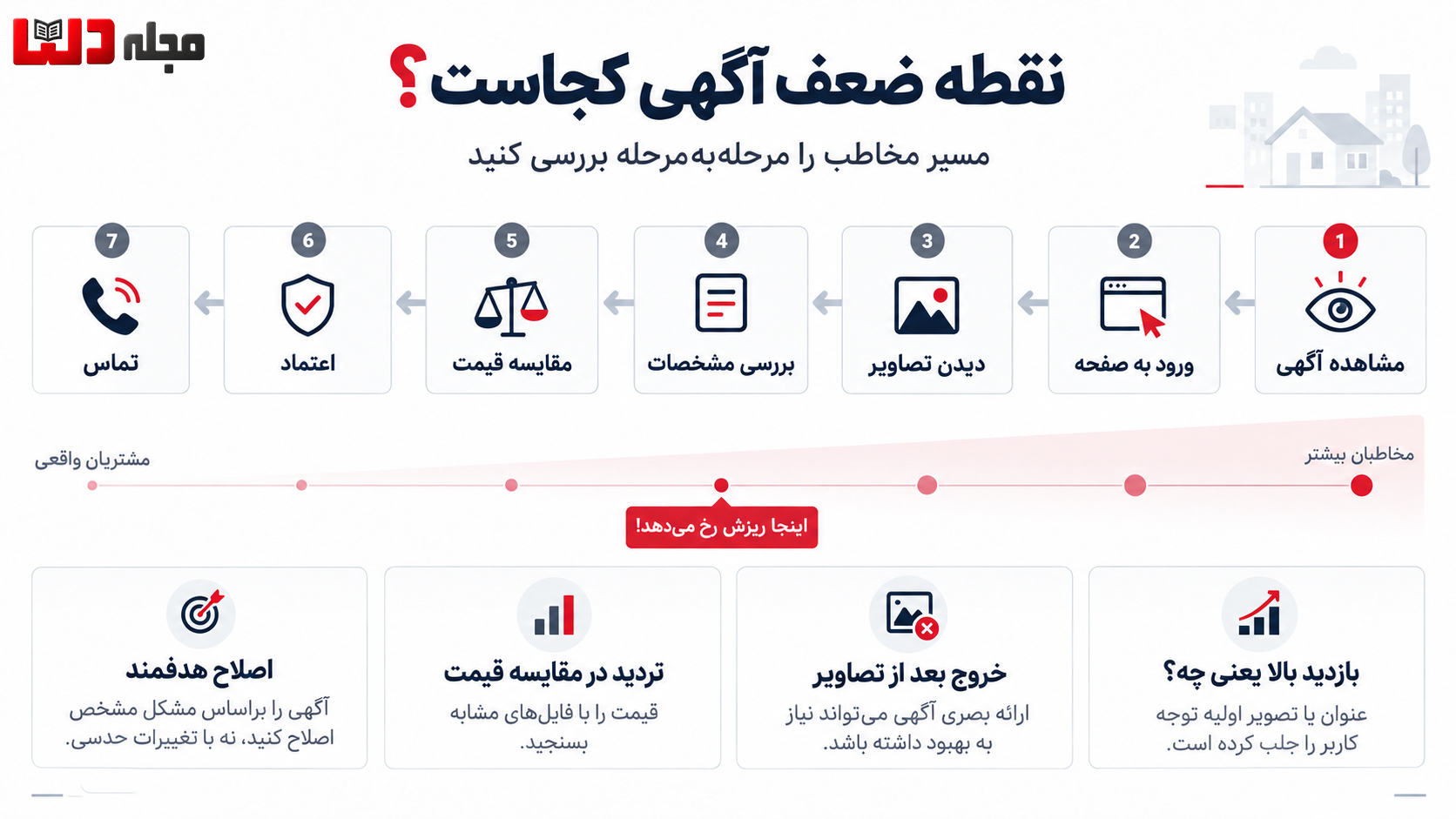 اینفوگرافی بررسی مسیر مشتری در آگهی ملک؛ از مشاهده آگهی و دیدن تصاویر تا مقایسه قیمت، ایجاد اعتماد و تماس با مشاور