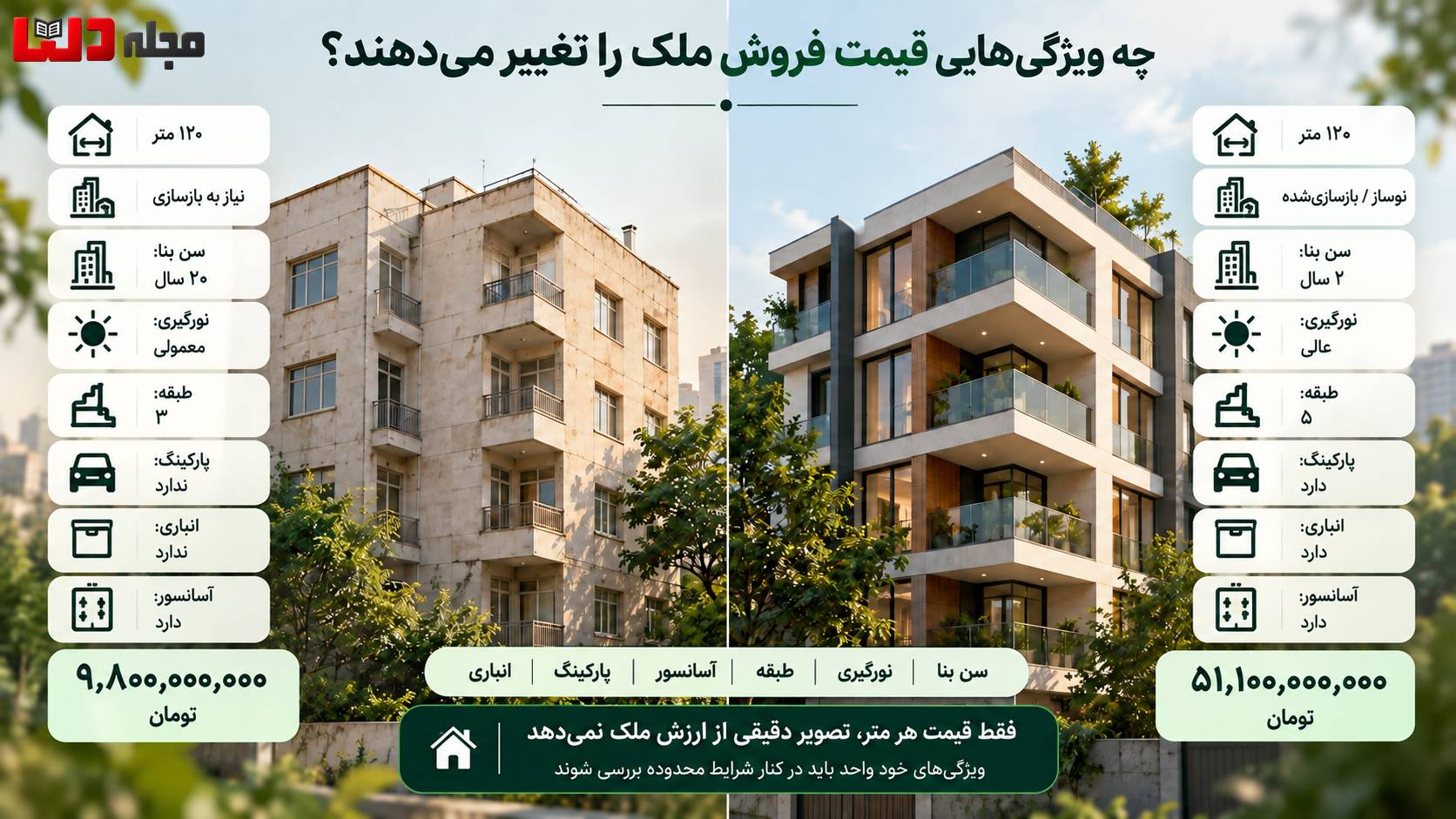 اینفوگرافی مقایسه دو ملک ۱۲۰ متری با سن بنا، نورگیری، طبقه، پارکینگ، انباری و آسانسور متفاوت برای نشاندادن عوامل مؤثر بر قیمت فروش ملک.