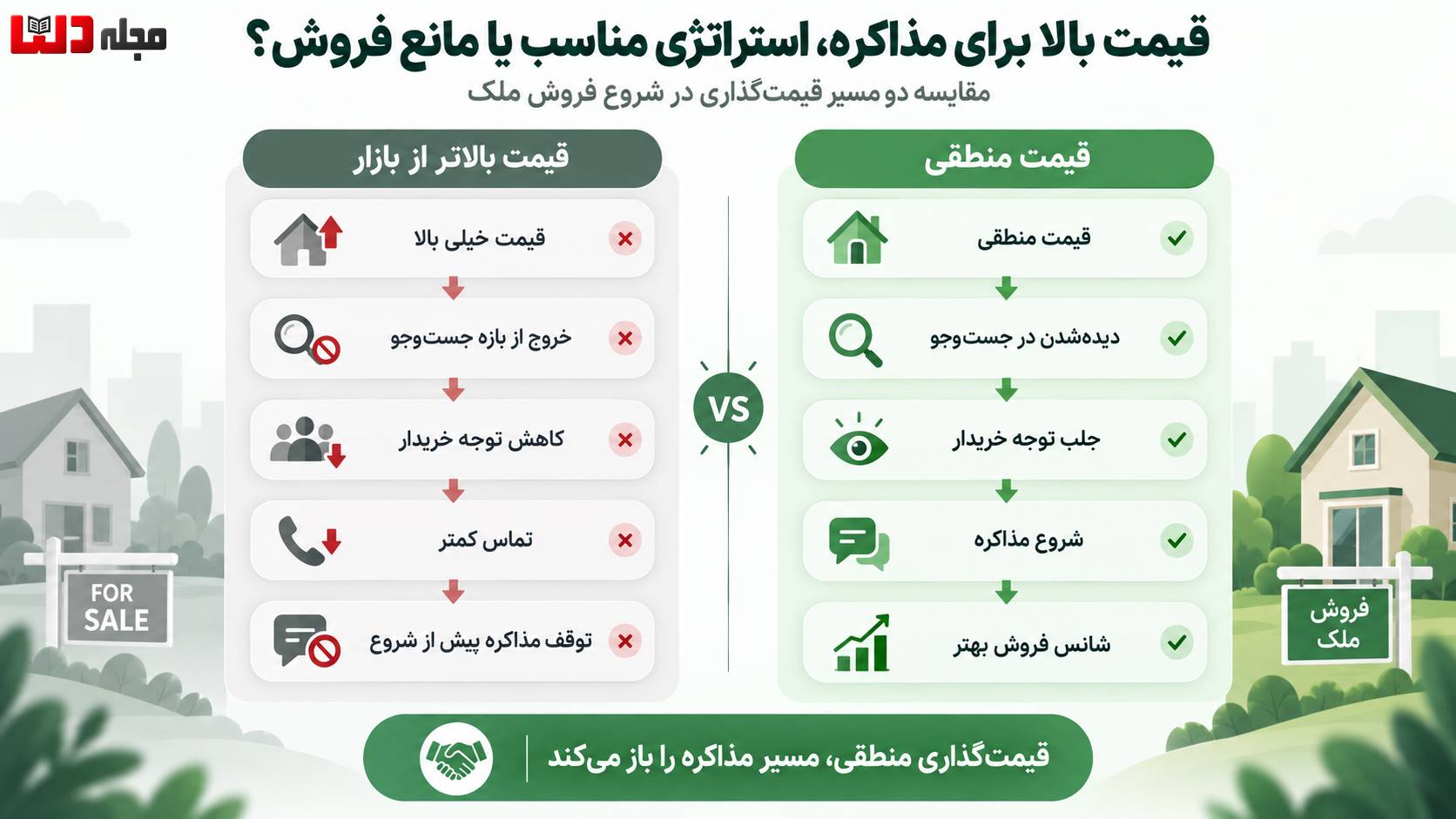 اینفوگرافی مقایسه قیمتگذاری منطقی و قیمت بالاتر از بازار برای فروش ملک؛ نمایش اثر هر روش بر دیدهشدن آگهی، توجه خریدار، تماس، مذاکره و شانس فروش.