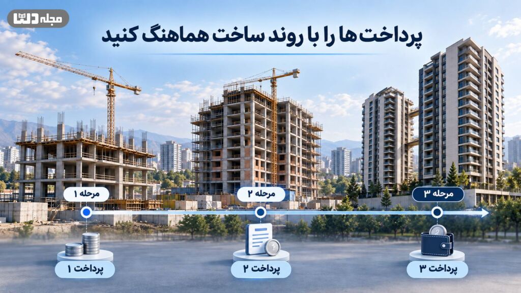 پیش خرید ملک با پرداخت مرحلهای؛ نمایش روند ساخت پروژه از مرحله اسکلت تا تکمیل ساختمان و هماهنگی پرداختها با پیشرفت پروژه